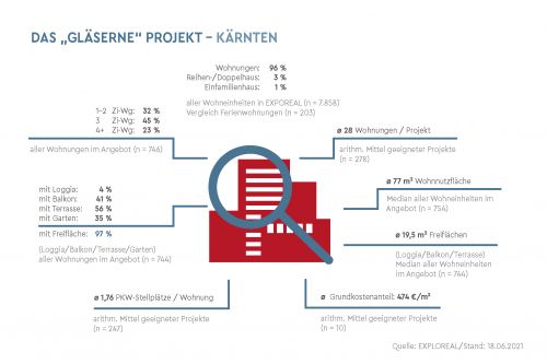 Kärnten – Wohnprojekte in der Pipeline