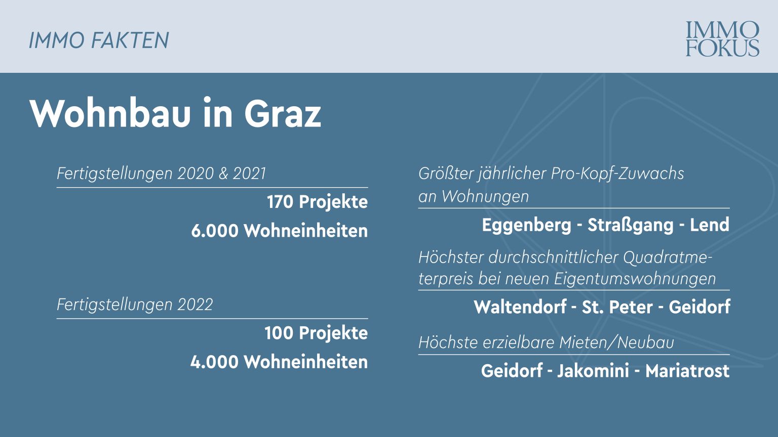 Graz – wie es baut und wohnt