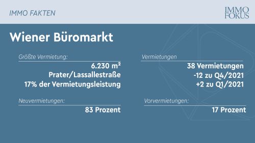 Aktuellste Fakten Büromarkt Wien Q1/2022