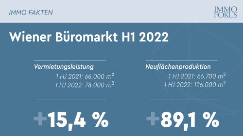 EHL-Update Wiener Büromarkt H1 2022