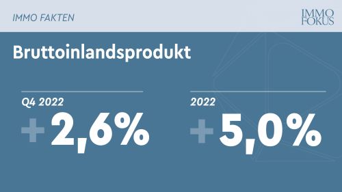 Österreichs Wirtschaft wächst im 4. Quartal 2022  um 2,6 %