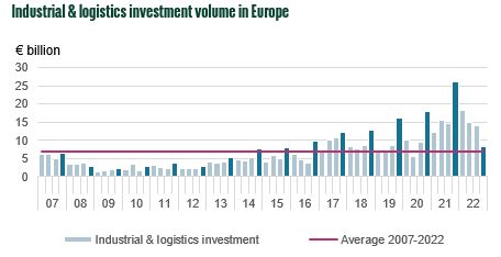 Europäischer Logistikmarkt trotz Konjunkturabschwächung weiterhin stabil
