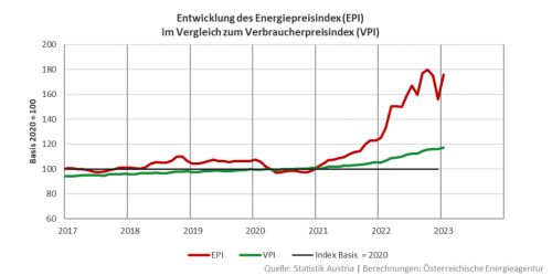Energiepreisindex (EPI) im Jänner 2023 um 12,8 % gestiegen