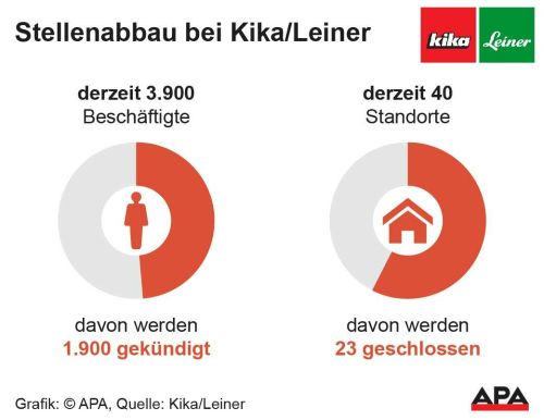 Kika/Leiner - 23 Filialen schließen, 1.900 Mitarbeiter verlieren Job