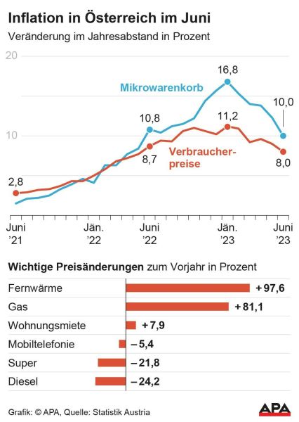 Inflation verringerte sich im Juni auf 8 Prozent in Österreich