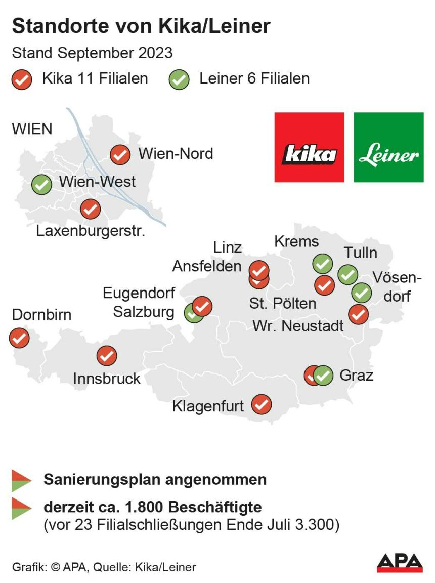 Kika/Leiner - Große Mehrheit der Gläubiger stimmte Sanierungsplan zu