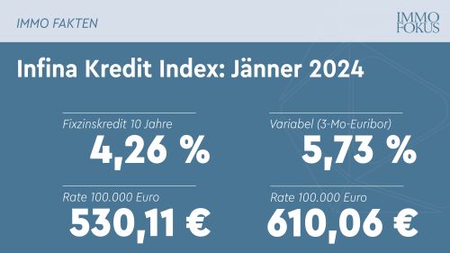 Infina Kredit Index: Günstige Fixzinssätze aber gedämpfte Erwartungen