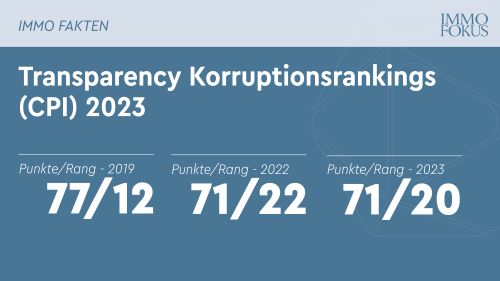 Transparency Korruptionsrankings (CPI) 2023
