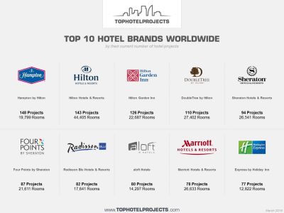 Die stärksten Hotelmarken weltweit