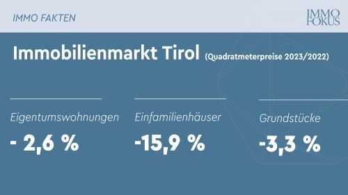 Engel & Völkers Tirol: Preiseinbruch am Immobilienmarkt blieb aus