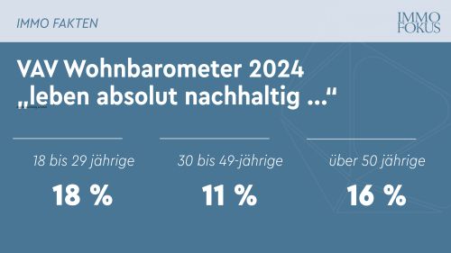 VAV Wohnbarometer 2024: Zwei Drittel bezeichnen ihren Lebensstil als nachhaltig