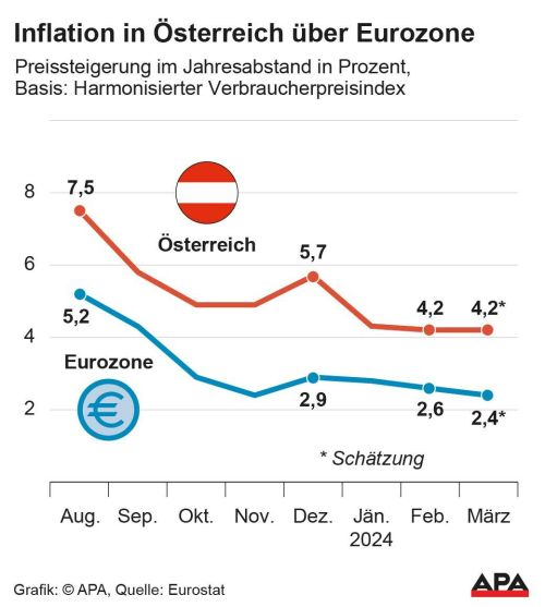 Inflation im Euroraum setzte ihren Sinkflug überraschend fort