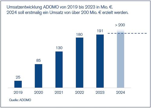 SORAVIA-Tochtergesellschaft ADOMO steigerte Umsatz im Geschäftsjahr 2023 auf neuen Höchststand