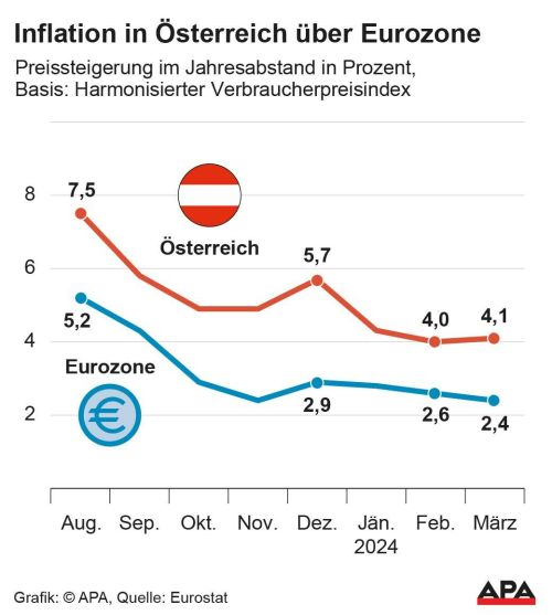 Inflation in EU und Eurozone weiter gesunken