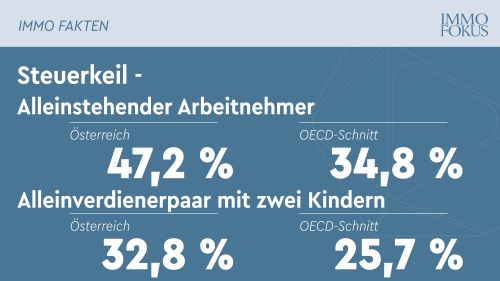 Österreich weiterhin mit hoher Abgabenlast im OECD-Vergleich