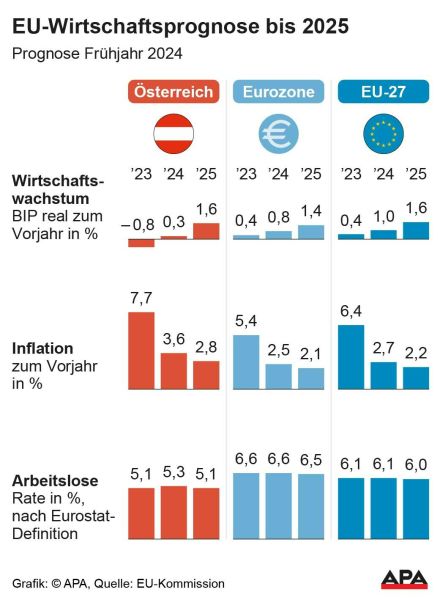EU-Prognose: Österreichs Wirtschaft wächst 2024 nur noch um 0,3 %
