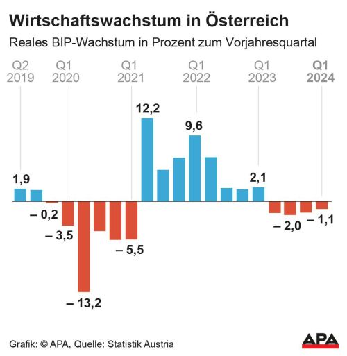 Österreichs Wirtschaft schrumpfte im 1. Quartal um 1,1 Prozent