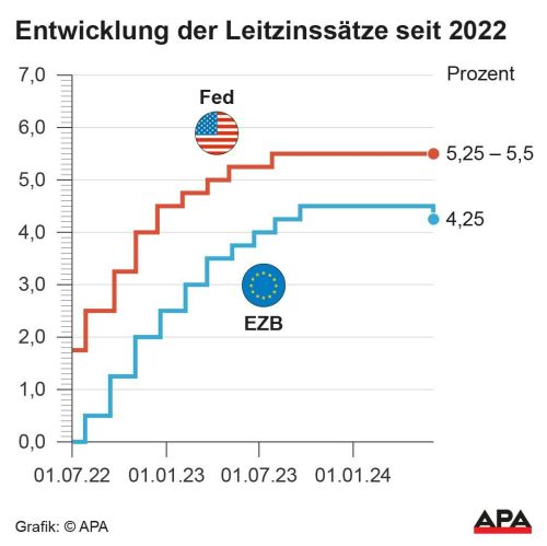 EZB senkt den Leitzins um 0,25 Punkte auf 4,25 Prozent