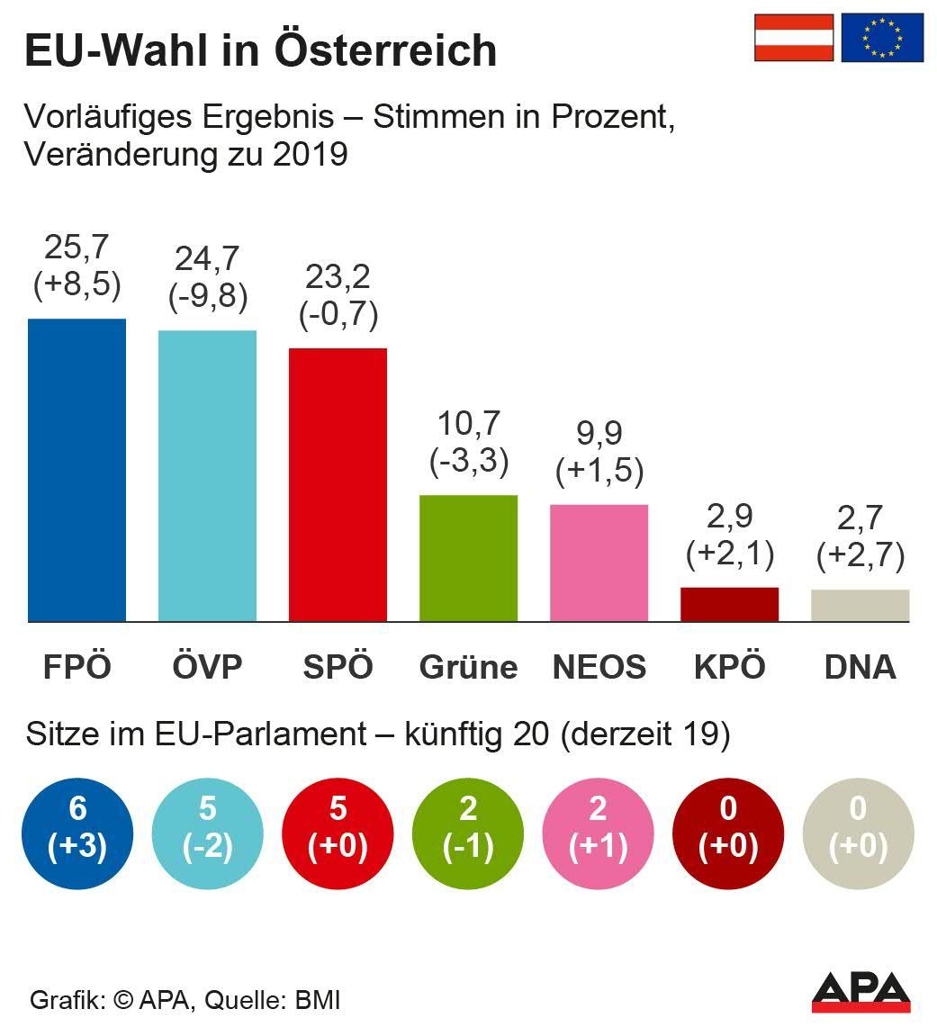 EU-Wahl in Österreich - Vorläufiges Ergebnis