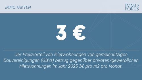 3 Euro pro Quadratmeter sind GBV-Mietwohnungen günstiger als jene von Privaten