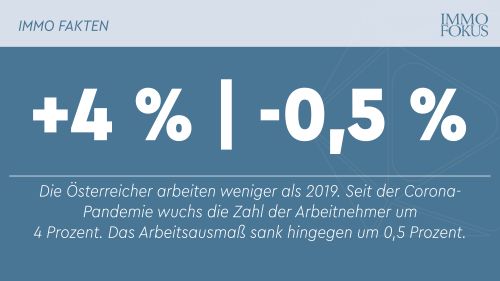 Die Österreicher arbeiten weniger als 2019