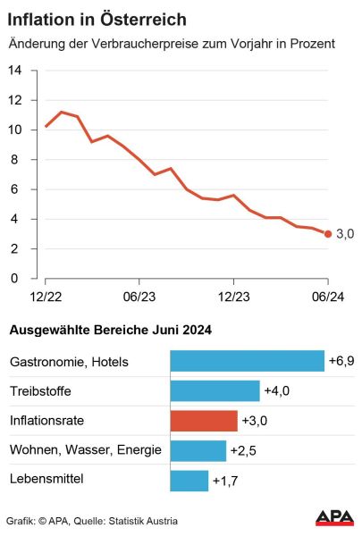 Inflation sank auf 3,0 Prozent - Niedrigster Stand seit Juli 2021