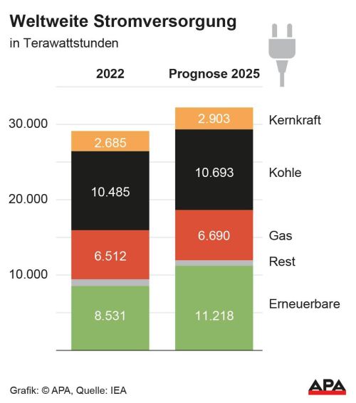 IEA: Weltweite Stromnachfrage steigt 2024 und 2025 besonders stark