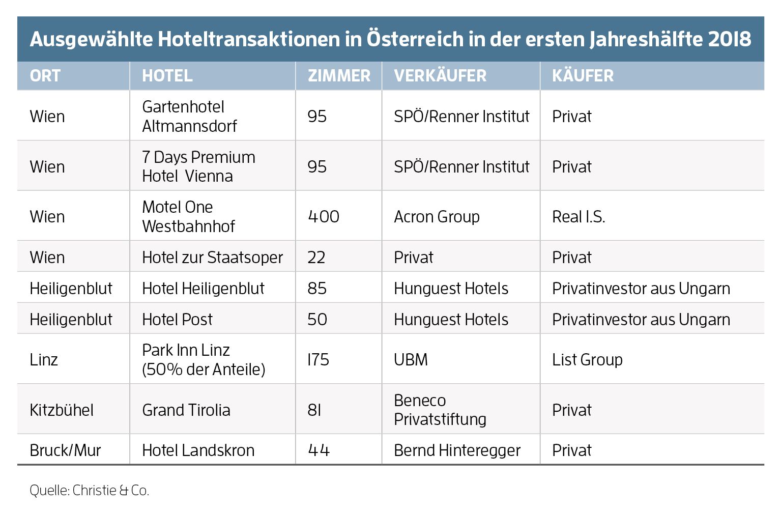 Hotelinvestmentmarkt Österreich