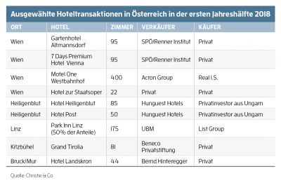 Hotelinvestmentmarkt Österreich